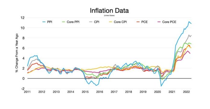 historic US inflation rates 2011 to 2022