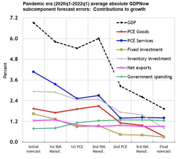 gdp crash fed