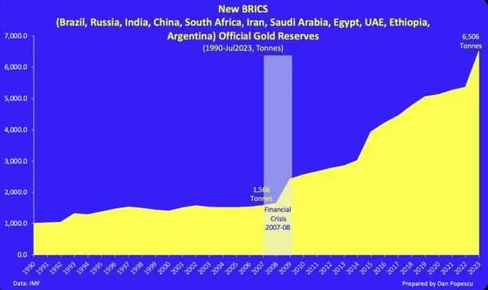 gold brics reserves