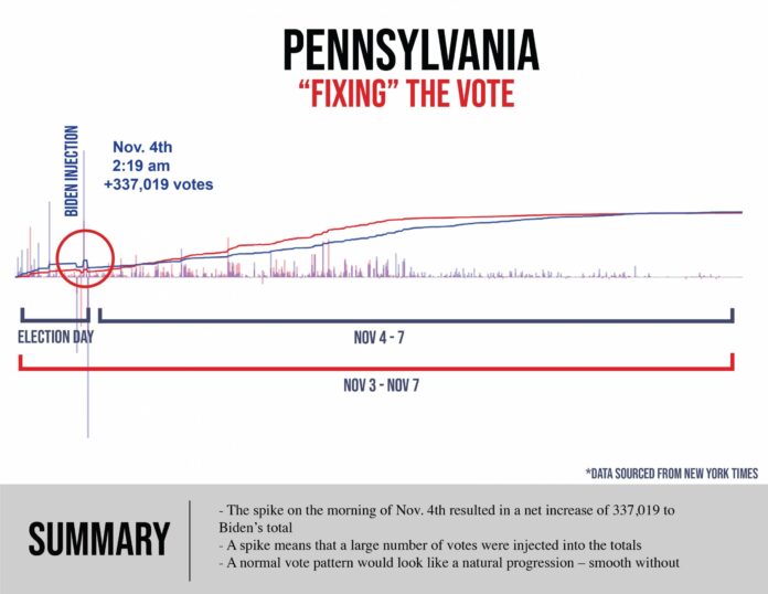 votes pa 12 1 spike chart 1 scaled