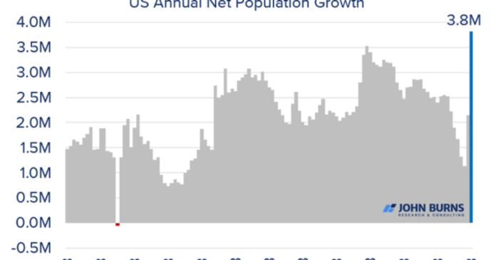 us population increase joe biden 1200x630