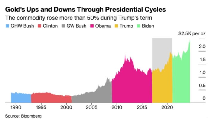 gold ups and downs trump